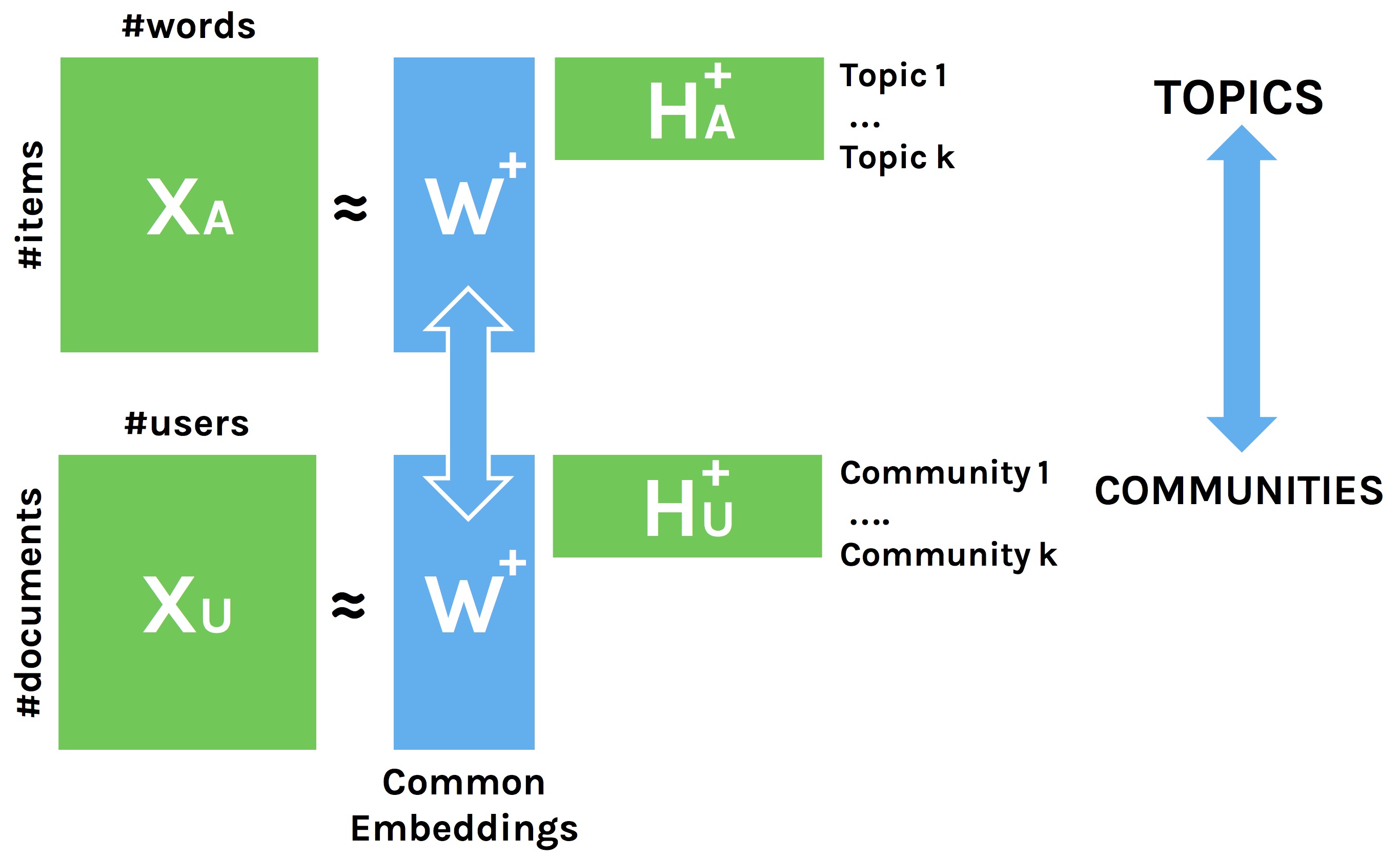 The intuition behind learning collective embeddings using matrix factorization