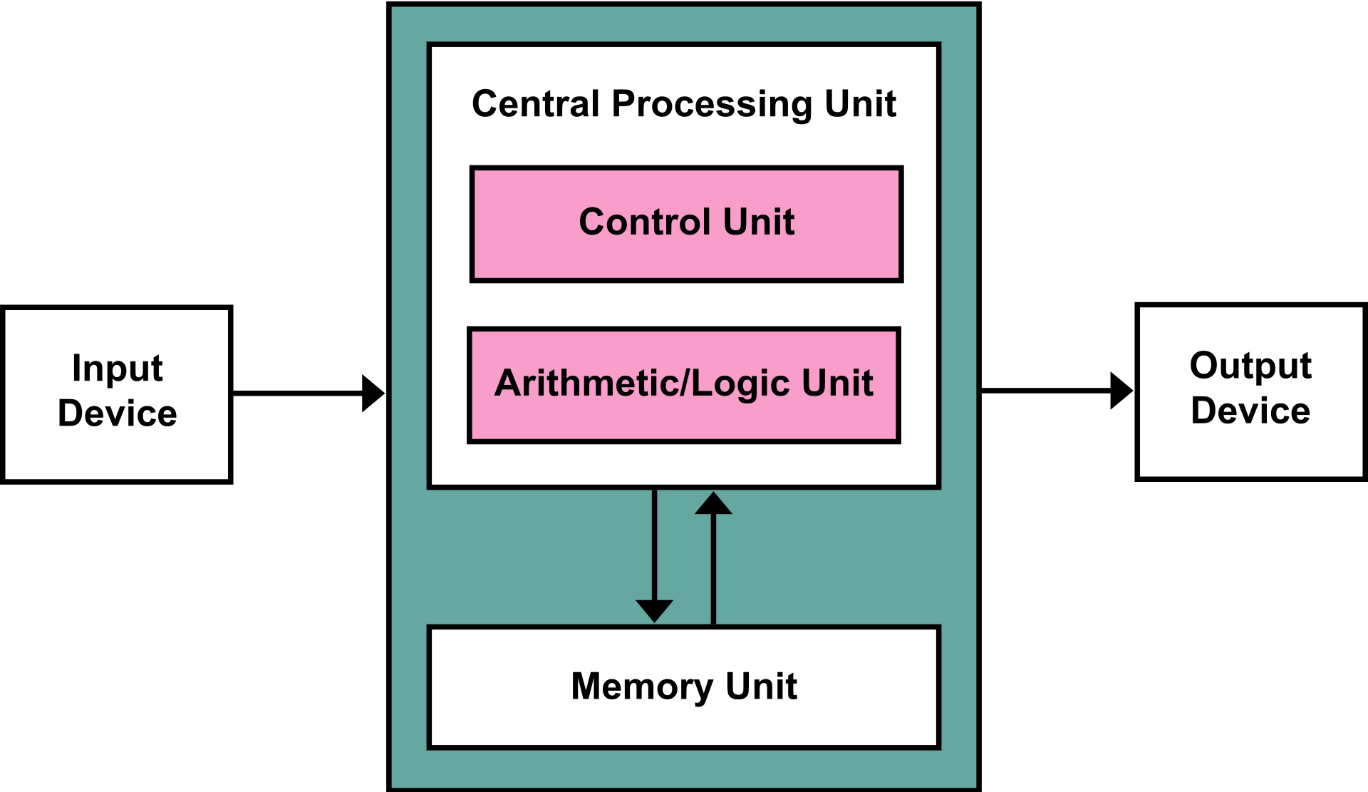 IAS Architecture